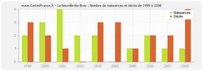 La Neuville-lès-Bray : Nombre de naissances et décès de 1999 à 2008